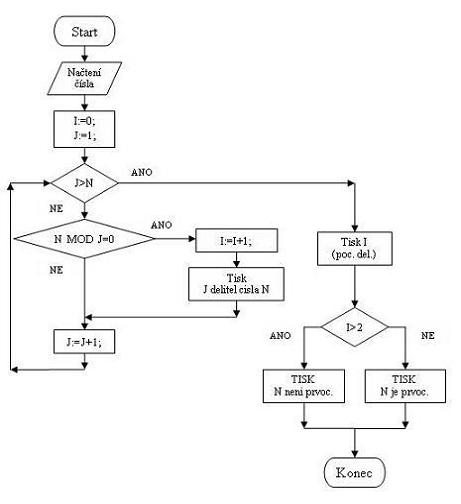 V�vojov� diagram