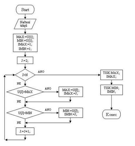 V�vojov� diagram