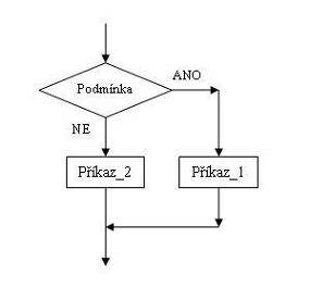 V�vojov� diagram